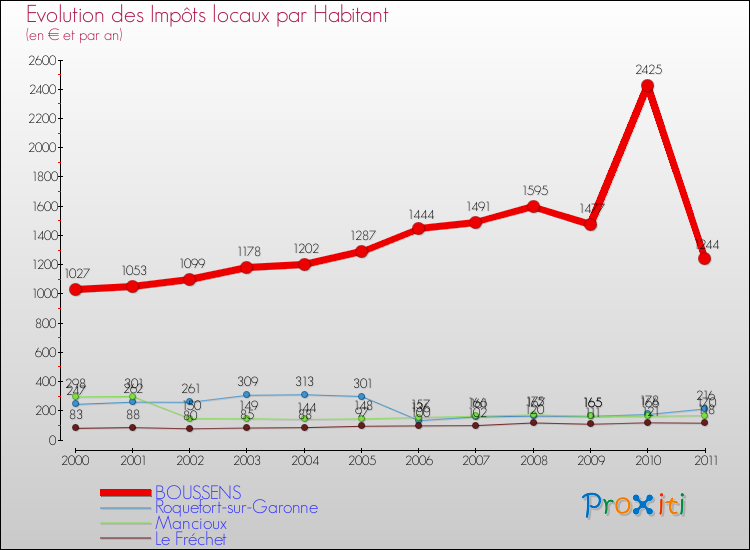 Evolution et montant des impôts locaux par Habitant pour BOUSSENS et les communes proches Comparaison des impôts locaux par habitant pour BOUSSENS et les communes voisines