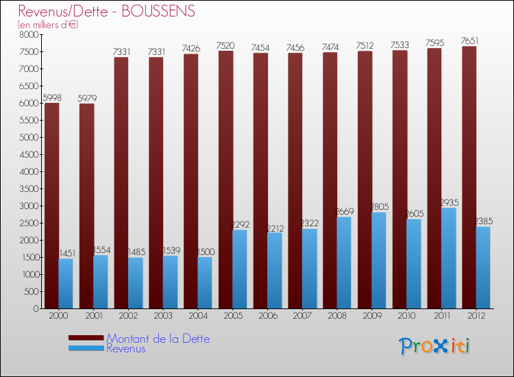 Evolution comparée de la dette et des revenus pour la commune de BOUSSENS de 2000 à 2012 Comparaison de la dette et des revenus pour BOUSSENS de 2000 à 2012