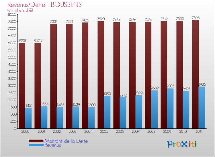 Evolution comparée de la dette et des revenus pour la commune de BOUSSENS de 2000 à 2011 Comparaison de la dette et des revenus pour BOUSSENS de 2000 à 2011