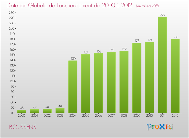 Evolution du montant de la Dotation Globale de Fonctionnement pour la commune de BOUSSENS de 2000 à 2012 Evolution du montant de la Dotation Globale de Fonctionnement pour BOUSSENS de 2000 à 2012