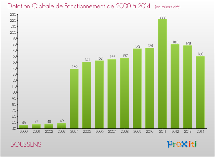 Evolution du montant de la Dotation Globale de Fonctionnement pour la commune de BOUSSENS de 2000 à 2014 Evolution du montant de la Dotation Globale de Fonctionnement pour BOUSSENS de 2000 à 2014