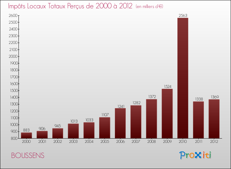 Evolution des Impôts Locaux pour la commune de BOUSSENS de 2000 à 2012 Evolution des Impôts Locaux pour BOUSSENS de 2000 à 2012