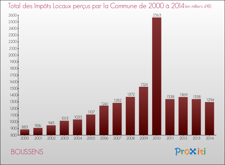 Evolution des Impôts Locaux pour la commune de BOUSSENS de 2000 à 2014 Evolution des Impôts Locaux pour BOUSSENS de 2000 à 2014