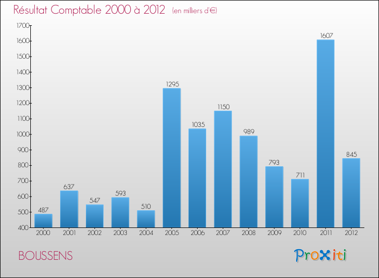 Evolution du résultat comptable pour la commune de BOUSSENS de 2000 à 2012 Evolution du résultat comptable pour BOUSSENS de 2000 à 2012