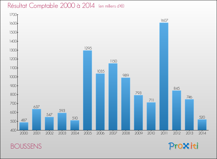 Evolution du résultat comptable pour la commune de BOUSSENS de 2000 à 2014 Evolution du résultat comptable pour BOUSSENS de 2000 à 2014