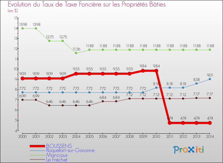 Evolution du taux de la taxe foncière sur le bati pour BOUSSENS et les communes proches de 2000 à 2014 Comparaison des taux de taxe foncière sur le bati pour BOUSSENS et les communes voisines de 2000 à 2014