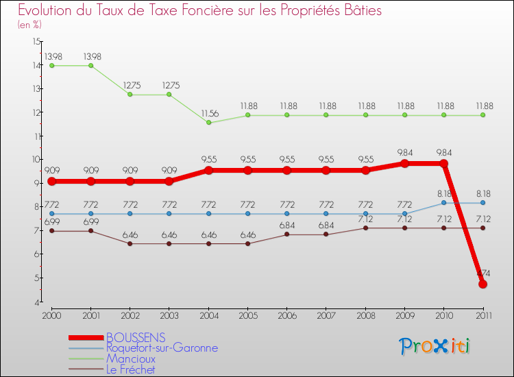 Evolution du taux de la taxe foncière sur le bati pour BOUSSENS et les communes proches Comparaison des taux de taxe foncière sur le bati pour BOUSSENS et les communes voisines