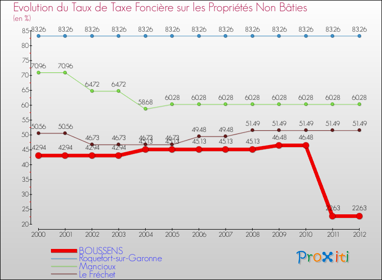 Evolution du taux de la taxe foncière sur les immeubles et terrains non batis pour BOUSSENS et les communes proches de 2000 à 2012 Comparaison des taux de la taxe foncière sur les immeubles et terrains non batis pour BOUSSENS et les communes voisines de 2000 à 2012