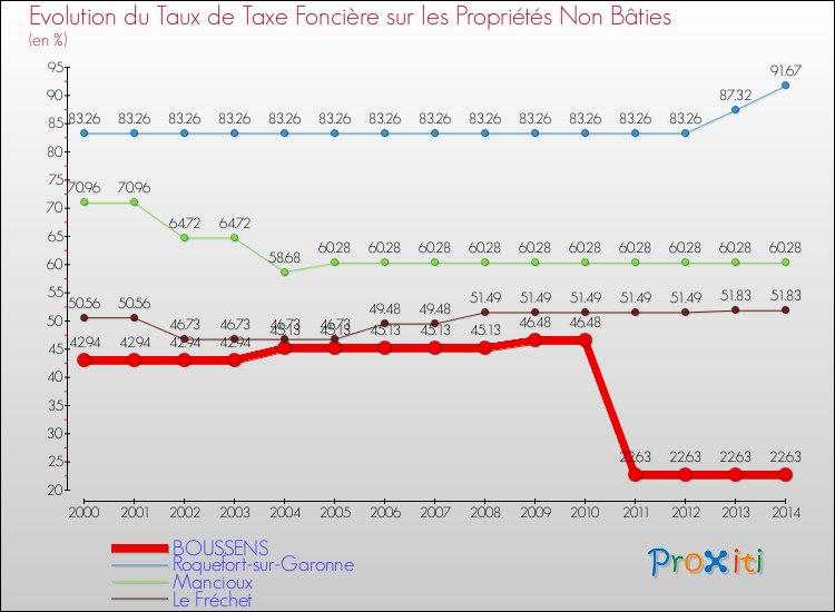 Evolution du taux de la taxe foncière sur les immeubles et terrains non batis pour BOUSSENS et les communes proches de 2000 à 2014 Comparaison des taux de la taxe foncière sur les immeubles et terrains non batis pour BOUSSENS et les communes voisines de 2000 à 2014