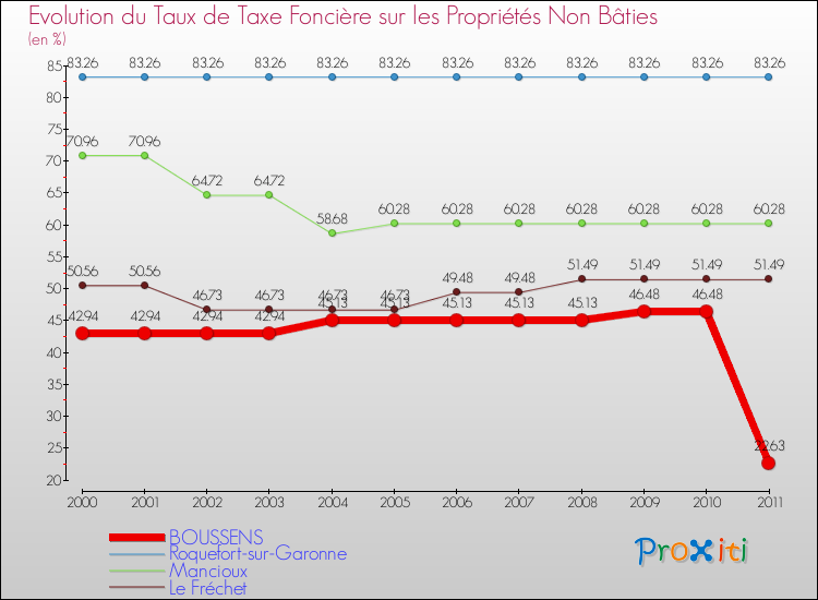 Evolution du taux de la taxe foncière sur les immeubles et terrains non batis pour BOUSSENS et les communes proches Comparaison des taux de la taxe foncière sur les immeubles et terrains non batis pour BOUSSENS et les communes voisines