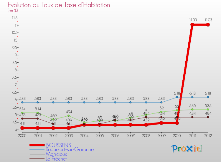 Evolution du taux de la taxe d'habitation pour BOUSSENS et les communes proches Comparaison des taux de la taxe d'habitation pour BOUSSENS et les communes voisines