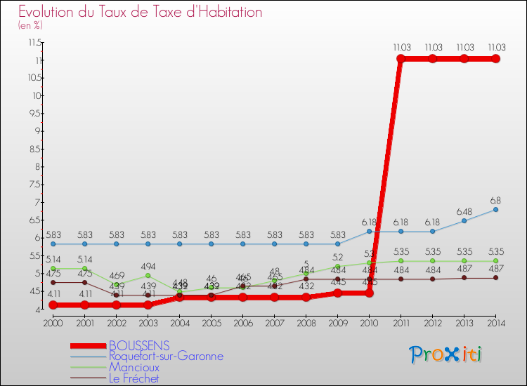 Evolution du taux de la taxe d'habitation pour BOUSSENS et les communes proches de 2000 à 2014 Comparaison des taux de la taxe d'habitation pour BOUSSENS et les communes voisines de 2000 à 2014