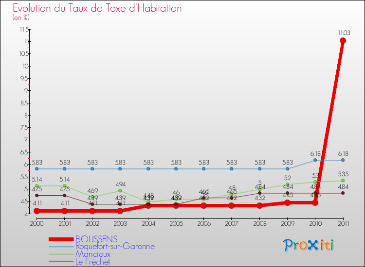 Evolution du taux de la taxe d'habitation pour BOUSSENS et les communes proches Comparaison des taux de la taxe d'habitation pour BOUSSENS et les communes voisines