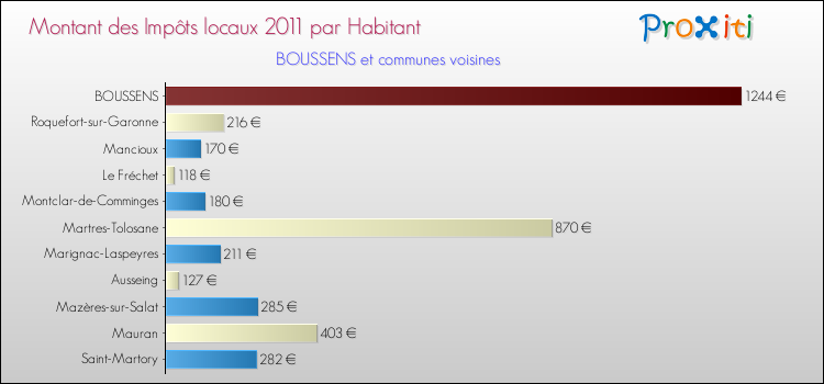 Montant des impôts locaux par Habitant pour BOUSSENS et les communes proches Comparaison des impôts locaux par habitant pour BOUSSENS et les communes voisines