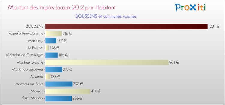 Montant des impôts locaux par Habitant pour BOUSSENS et les communes proches Comparaison des impôts locaux par habitant pour BOUSSENS et les communes voisines