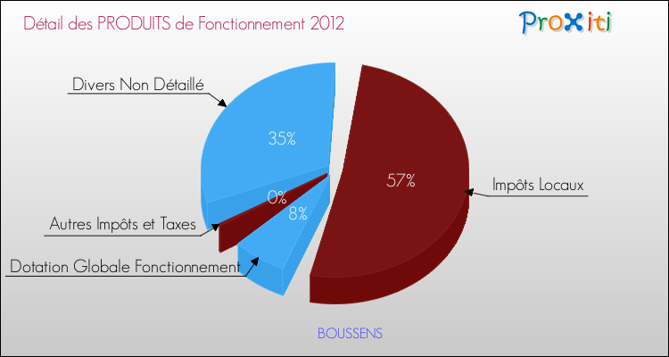 Décomposition du Budget de Fonctionnement 2012 de la commune de BOUSSENS Budget de Fonctionnement 2012 pour la commune de BOUSSENS