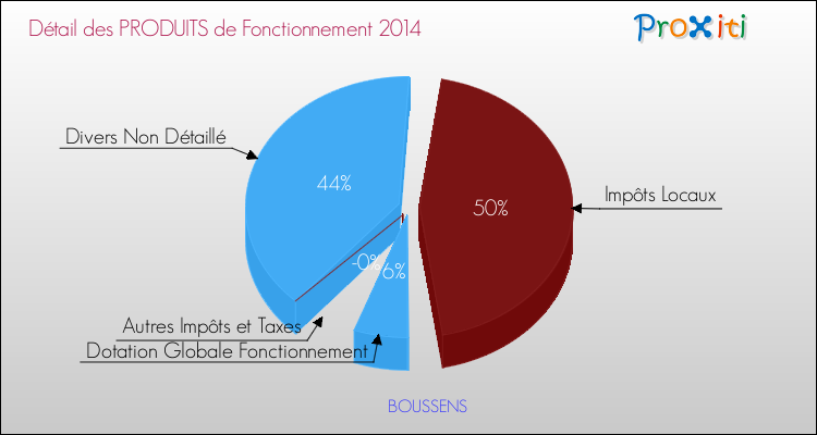 Décomposition du Budget de Fonctionnement 2014 de la commune de BOUSSENS Budget de Fonctionnement 2014 pour la commune de BOUSSENS