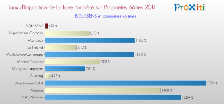 Taux d'imposition de la taxe foncière sur le bati 2011 pour BOUSSENS et les communes proches Comparaison des taux d'imposition de la taxe foncière sur le bati 2011 pour BOUSSENS et les communes voisines
