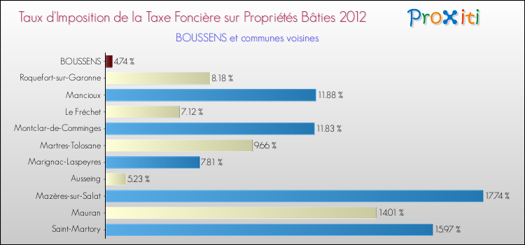 Taux d'imposition de la taxe foncière sur le bati 2012 pour BOUSSENS et les communes proches Comparaison des taux d'imposition de la taxe foncière sur le bati 2012 pour BOUSSENS et les communes voisines