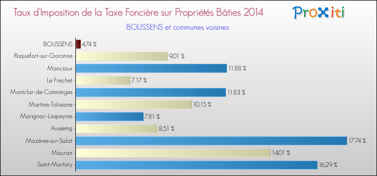 Taux d'imposition de la taxe foncière sur le bati 2014 pour BOUSSENS et les communes proches Comparaison des taux d'imposition de la taxe foncière sur le bati 2014 pour BOUSSENS et les communes voisines