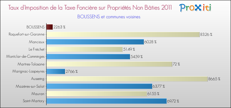 Taux d'imposition de la taxe foncière sur les immeubles et terrains non batis 2011 pour BOUSSENS et les communes proches Comparaison des taux d'imposition de la taxe foncière sur les immeubles et terrains non batis 2011 pour BOUSSENS et les communes voisines