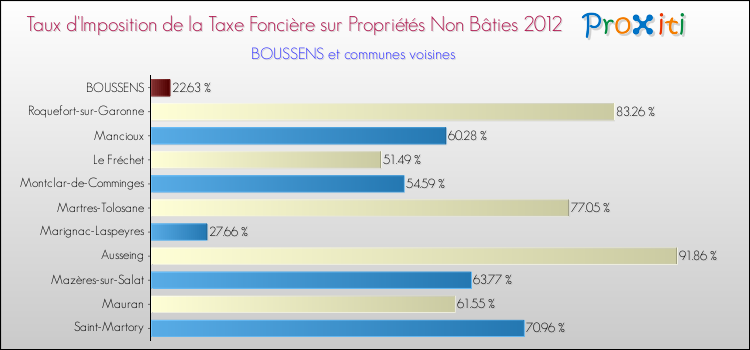 Taux d'imposition de la taxe foncière sur les immeubles et terrains non batis 2012 pour BOUSSENS et les communes proches Comparaison des taux d'imposition de la taxe foncière sur les immeubles et terrains non batis 2012 pour BOUSSENS et les communes voisines