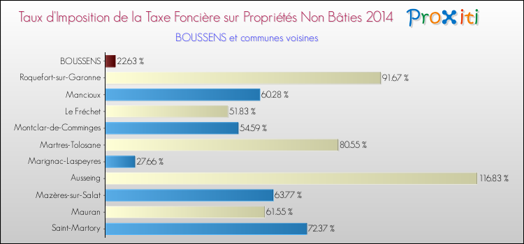 Taux d'imposition de la taxe foncière sur les immeubles et terrains non batis 2014 pour BOUSSENS et les communes proches Comparaison des taux d'imposition de la taxe foncière sur les immeubles et terrains non batis 2014 pour BOUSSENS et les communes voisines