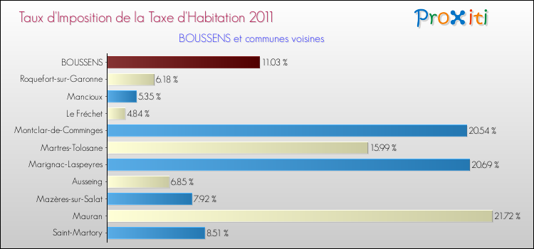 Taux d'imposition de la taxe d'habitation 2011 pour BOUSSENS et les communes proches Comparaison des taux d'imposition de la taxe d'habitation 2011 pour BOUSSENS et les communes voisines