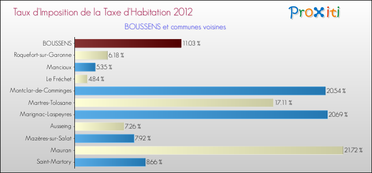 Taux d'imposition de la taxe d'habitation 2012 pour BOUSSENS et les communes proches Comparaison des taux d'imposition de la taxe d'habitation 2012 pour BOUSSENS et les communes voisines