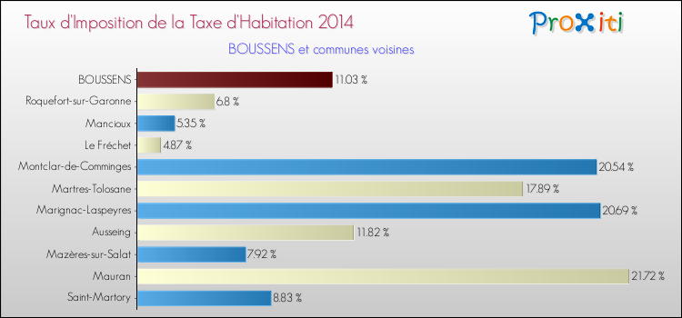 Taux d'imposition de la taxe d'habitation 2014 pour BOUSSENS et les communes proches Comparaison des taux d'imposition de la taxe d'habitation 2014 pour BOUSSENS et les communes voisines