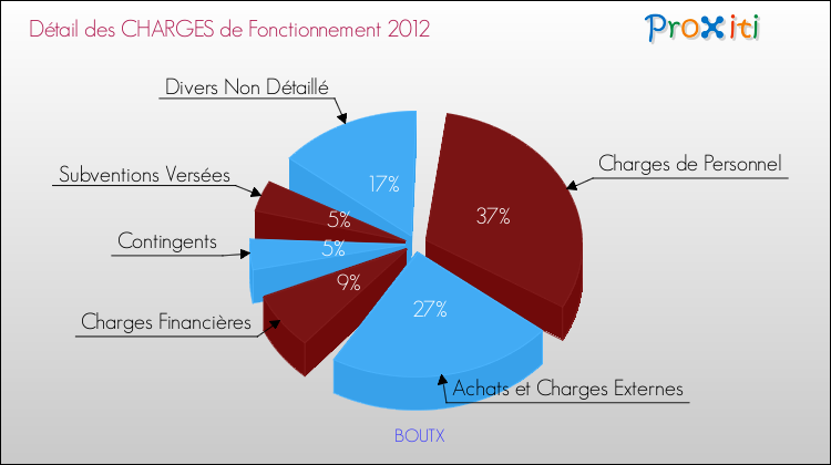 Décomposition des Charges de Fonctionnement 2012 de la commune de BOUTX Charges de Fonctionnement 2012 pour la commune de BOUTX