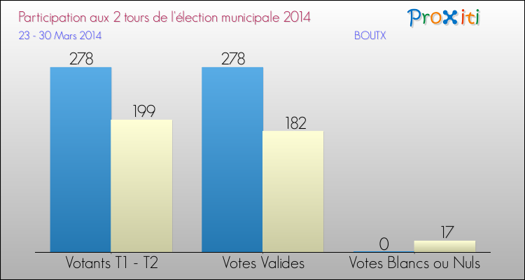 Participation comparée des 2 tours des Elections Municipales 2014 de la commune de BOUTX Elections Municipales 2014 - Participation comparée des 2 tours pour la commune de BOUTX