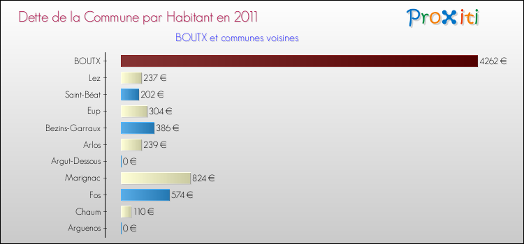 Dette par habitant de la commune en 2011 pour BOUTX et les communes proches Comparaison de la dette par habitant de la commune en 2011 pour BOUTX et les communes voisines