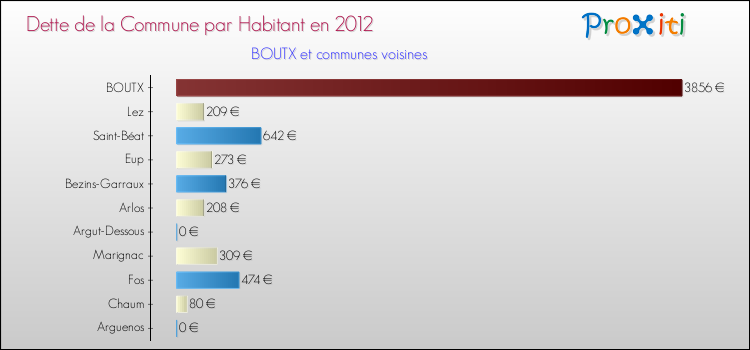 Dette par habitant de la commune en 2012 pour BOUTX et les communes proches Comparaison de la dette par habitant de la commune en 2012 pour BOUTX et les communes voisines