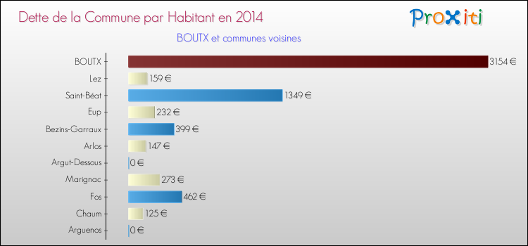 Dette par habitant de la commune en 2014 pour BOUTX et les communes proches Comparaison de la dette par habitant de la commune en 2014 pour BOUTX et les communes voisines