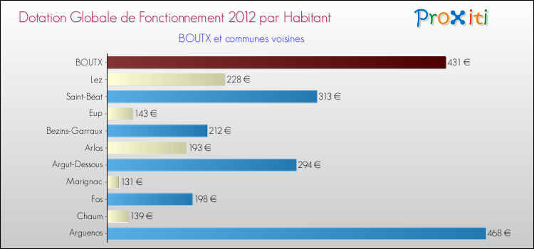 Montant des dotations globales de fonctionnement DGF par Habitant pour BOUTX et les communes proches Comparaison des des dotations globales de fonctionnement DGF par habitant pour BOUTX et les communes voisines
