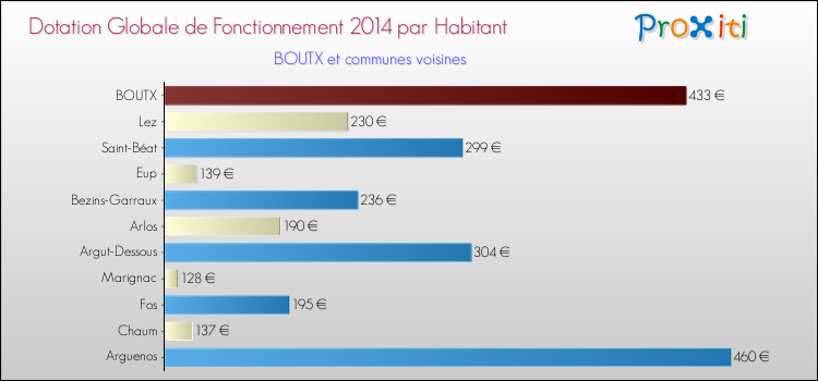 Montant des dotations globales de fonctionnement DGF par Habitant pour BOUTX et les communes proches en 2014. Comparaison des des dotations globales de fonctionnement DGF par habitant pour BOUTX et les communes voisines en 2014.