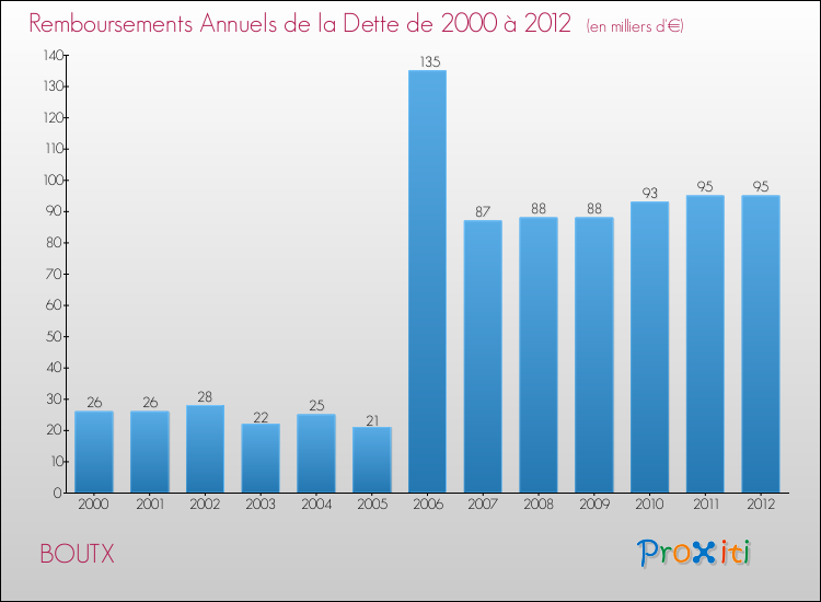 Evolution de l'annuité de la dette pour la commune de BOUTX de 2000 à 2012 Annuités de la dette pour BOUTX de 2000 à 2012