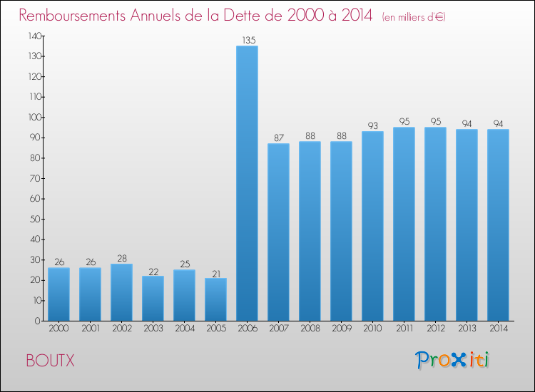 Evolution de l'annuité de la dette pour la commune de BOUTX de 2000 à 2014 Annuités de la dette pour BOUTX de 2000 à 2014