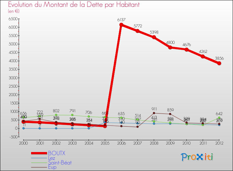 Evolution de la dette par habitant pour la commune de BOUTX et les communes proches de 2000 à 2012 Comparaison de la dette par habitant pour BOUTX et les communes voisines de 2000 à 2012