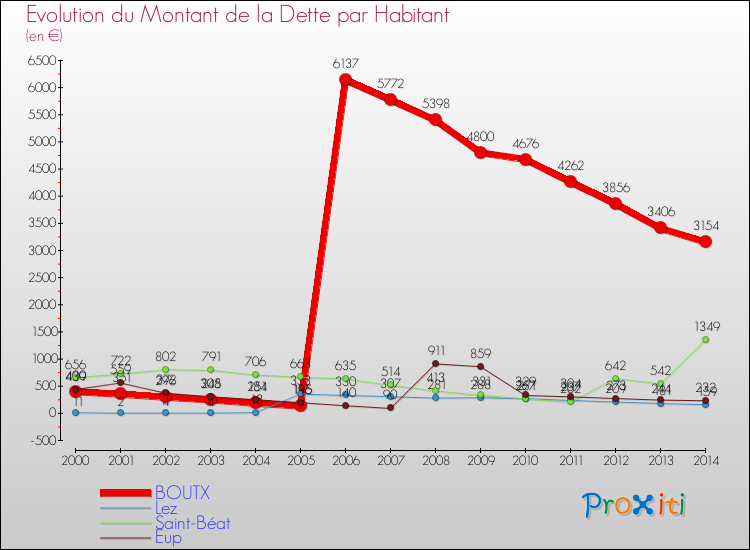 Evolution de la dette par habitant pour la commune de BOUTX et les communes proches de 2000 à 2014 Comparaison de la dette par habitant pour BOUTX et les communes voisines de 2000 à 2014