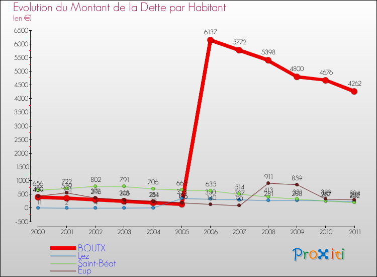 Evolution de la dette par habitant pour la commune de BOUTX et les communes proches Comparaison de la dette par habitant pour BOUTX et les communes voisines