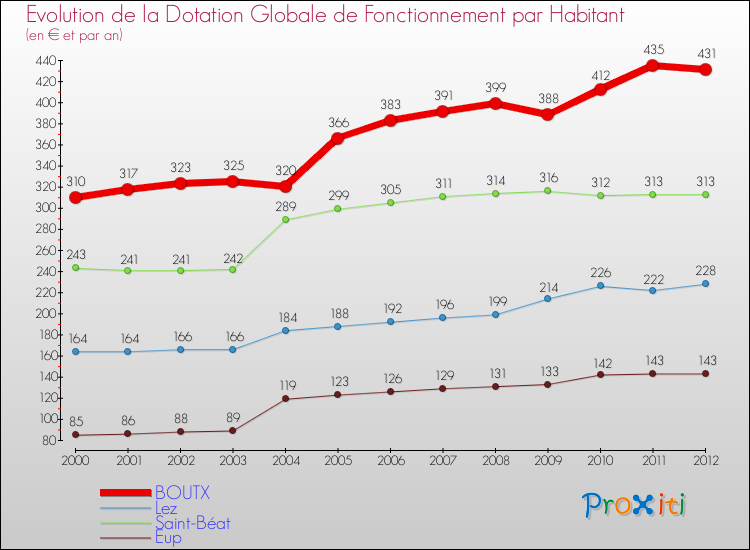 Evolution et montant de la dotation globale de fonctionnement par Habitant pour BOUTX et les communes proches Comparaison des dotations globales de fonctionnement par habitant pour BOUTX et les communes voisines