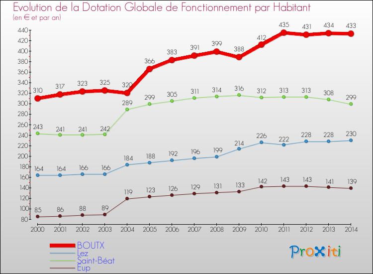 Evolution et montant de la dotation globale de fonctionnement par Habitant pour BOUTX et les communes proches de 2000 à 2014. Comparaison des dotations globales de fonctionnement par habitant pour BOUTX et les communes voisines de 2000 à 2014.