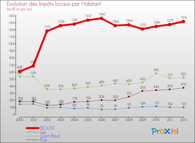 Evolution et montant des impôts locaux par Habitant pour BOUTX et les communes proches Comparaison des impôts locaux par habitant pour BOUTX et les communes voisines