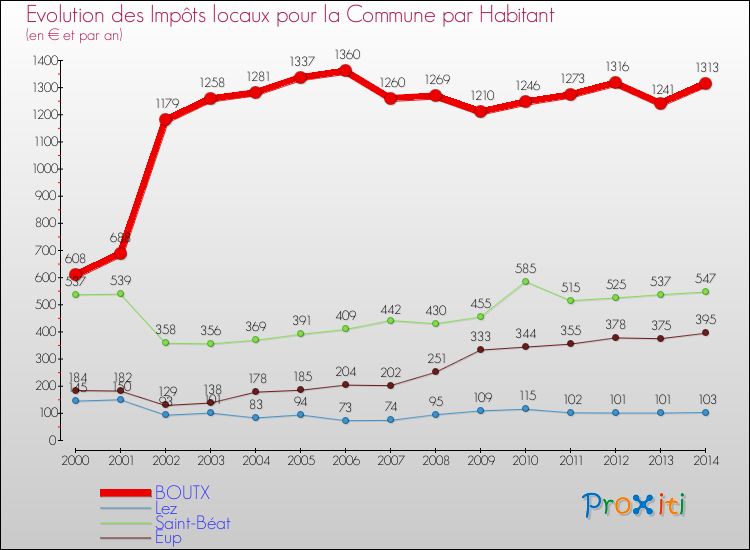 Evolution et montant des impôts locaux par Habitant pour BOUTX et les communes proches de 2000 à 2014 Comparaison des impôts locaux par habitant pour BOUTX et les communes voisines de 2000 à 2014