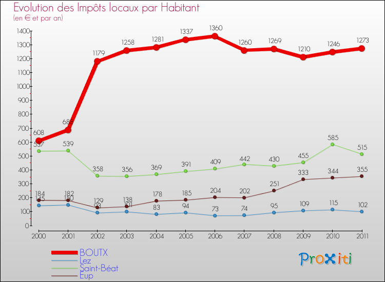 Evolution et montant des impôts locaux par Habitant pour BOUTX et les communes proches Comparaison des impôts locaux par habitant pour BOUTX et les communes voisines