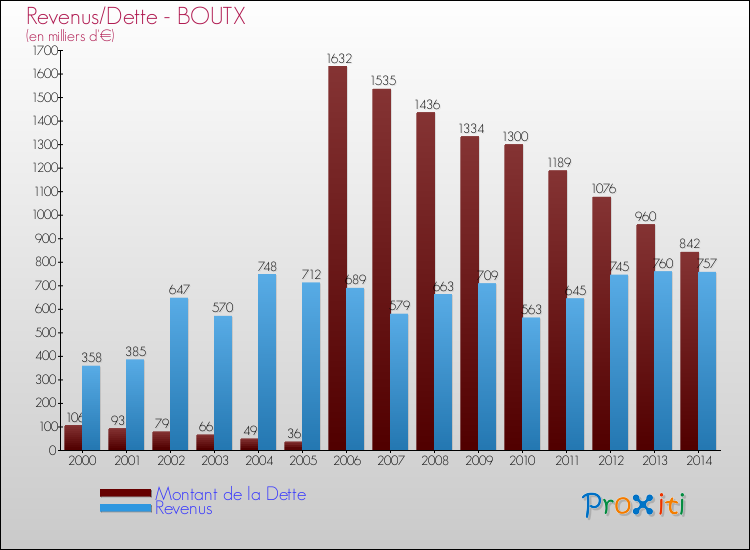 Evolution comparée de la dette et des revenus pour la commune de BOUTX de 2000 à 2014 Comparaison de la dette et des revenus pour BOUTX de 2000 à 2014