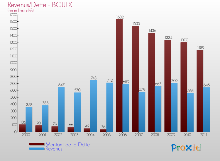 Evolution comparée de la dette et des revenus pour la commune de BOUTX de 2000 à 2011 Comparaison de la dette et des revenus pour BOUTX de 2000 à 2011