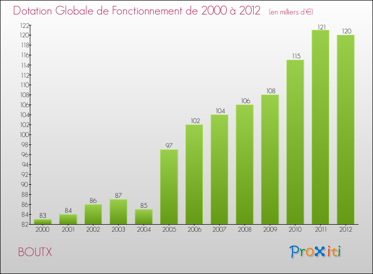 Evolution du montant de la Dotation Globale de Fonctionnement pour la commune de BOUTX de 2000 à 2012 Evolution du montant de la Dotation Globale de Fonctionnement pour BOUTX de 2000 à 2012